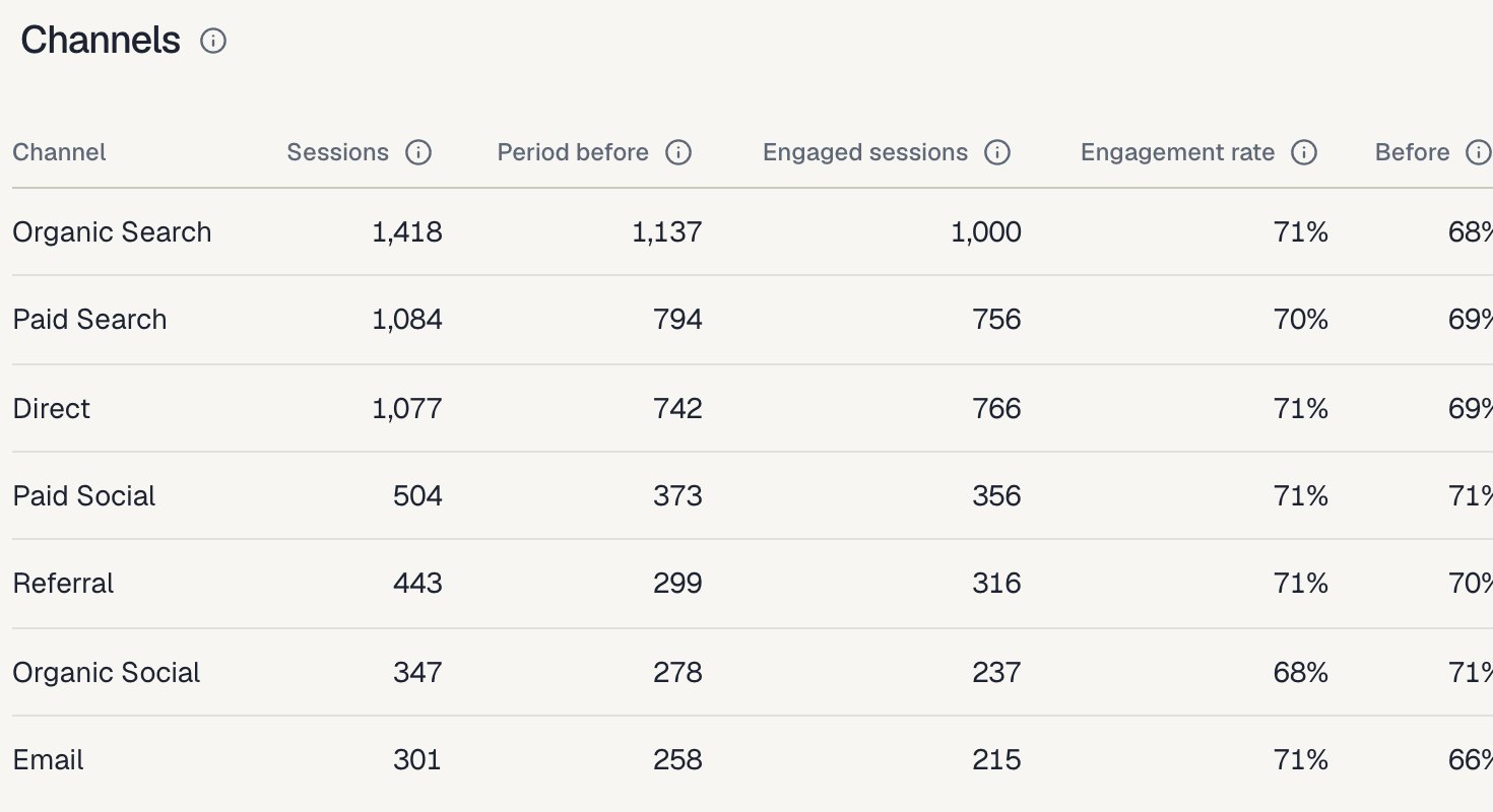Website channels table with sessions, engagement and conversions