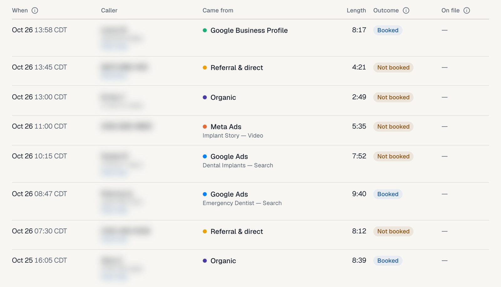 Call list showing each call's time, where it came from, length and whether it booked, with caller details blurred