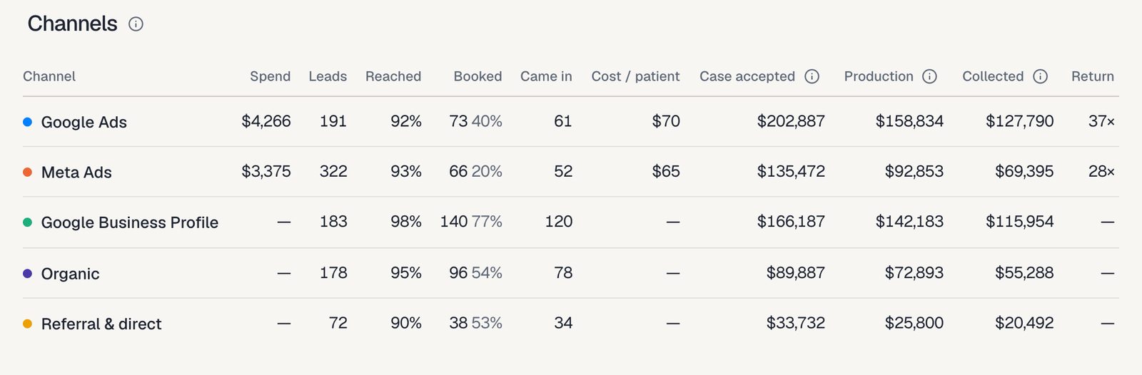 Channels table for a demo practice: spend, leads, reached, booked, came in, cost per patient, case accepted, production and collected for Google Ads, Meta Ads, Google Business Profile, organic and referral