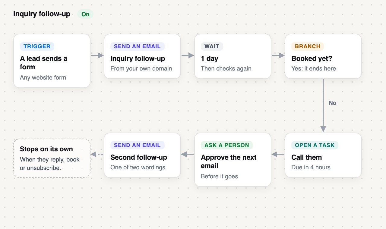 Workflow: a lead sends a form, gets the inquiry follow-up email, and if not booked after a day, a task to call them, a person approves the next email, and the second follow-up goes; it stops when they reply, book or unsubscribe